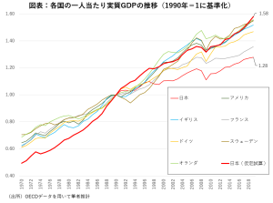 一人当たりGDPの推移と時短政策の影響